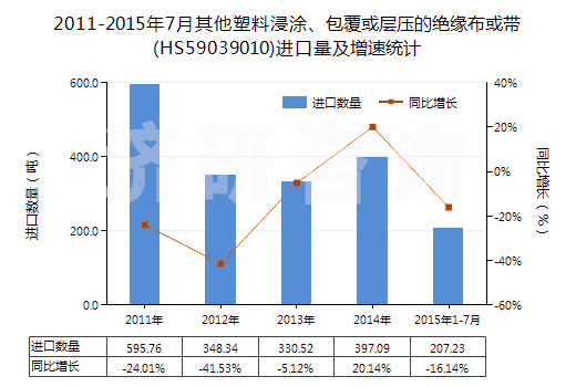 2011-2015年7月其他塑料浸涂、包覆或?qū)訅旱慕^緣布或帶(HS59039010)進(jìn)口量及增速統(tǒng)計(jì)